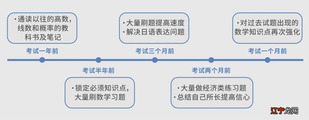 日本经济类硕士毕业生的数学到底难不难吗？|日本留学