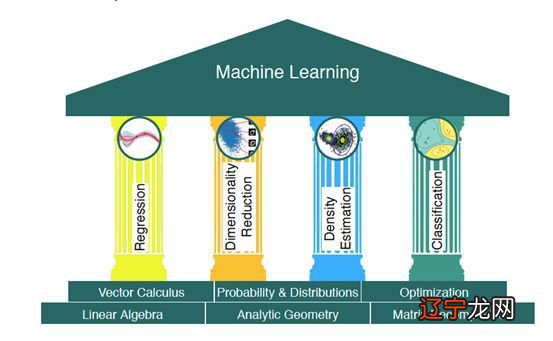 机器学习数学基础,万事易417页pdf版本已经放出