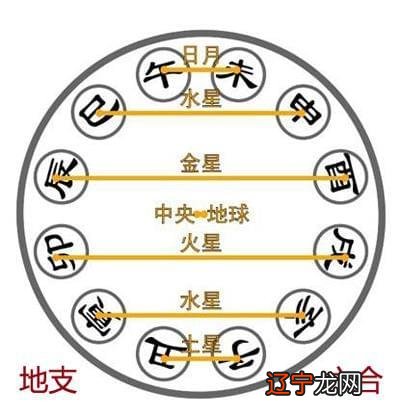 月支 第一节对日干旺衰得地与否起着决定性作用