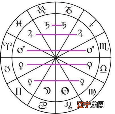 十二星座之前阴性星座与土象星座均属于阳性星座!