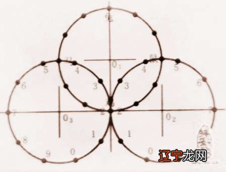 看吧风水堂:判别数字阴阳属性的符号