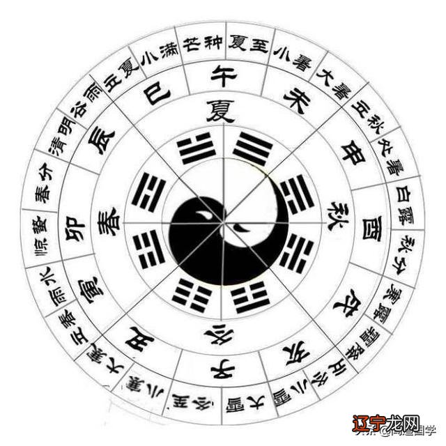 风水堂:八字的年、月日、时分别表征