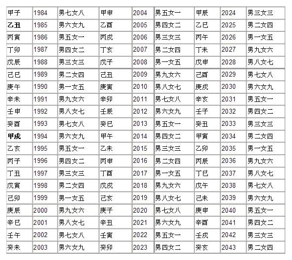 三元男女合婚九宫详解:三元九宫合命法和配宫合婚法