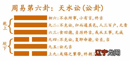 风水堂：诉讼、争辩、争吵、先吉后凶