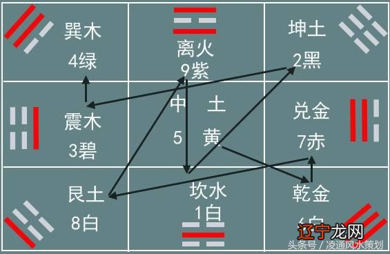 客观辩证玄空风水中的挨星理论