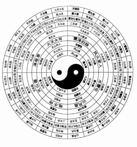 《周易》中的八卦预测信息的方法及发明方法