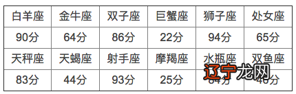 白羊座和什么座最配的问题?女生最配星座「准」