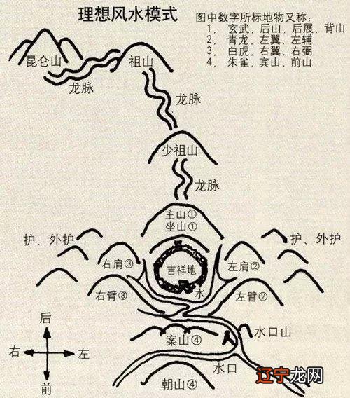 图 风水习俗在民间流传极广,住宅称阳宅。