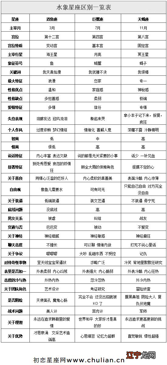 水象星座有哪些：巨蟹座、天蝎座、双鱼座水象星座