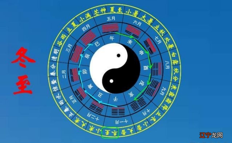二十四节气：冬至《易》：不易：一年四季轮回的变化