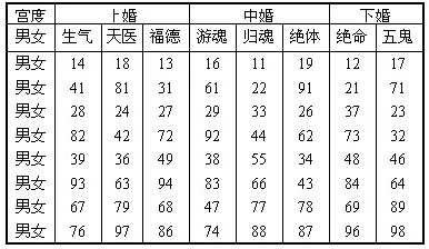 生辰八字风水堂:八字合婚的分数是60,适合结婚吗?
