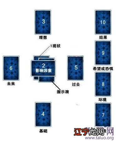 解读塔罗牌当中塔罗的牌阵的确有好多，而最古老的方法