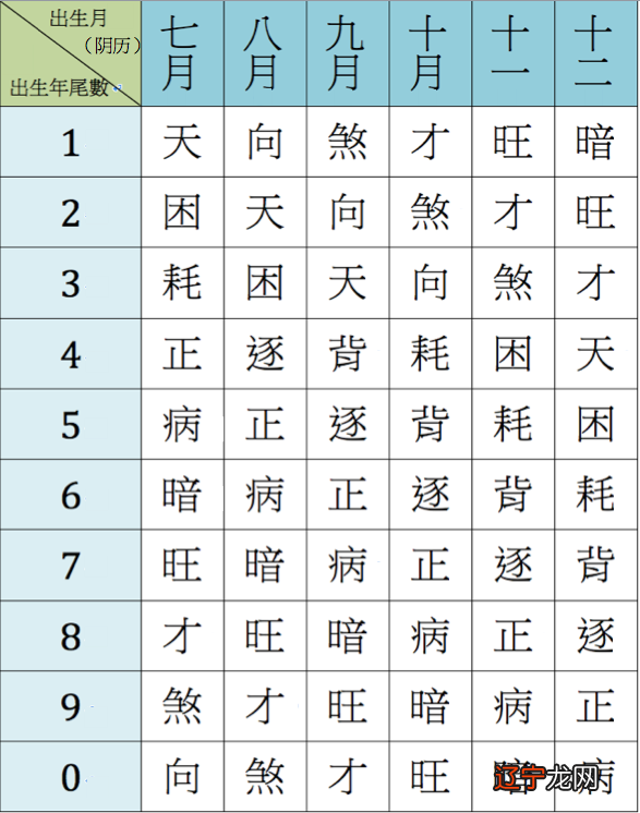三世书尾数和阴历出生月，对照下列表格，找出今生财运字