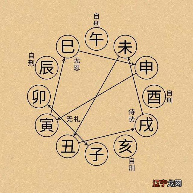 八字犯刑冲_地支犯三刑的八字怎样_八字地支两组相刑