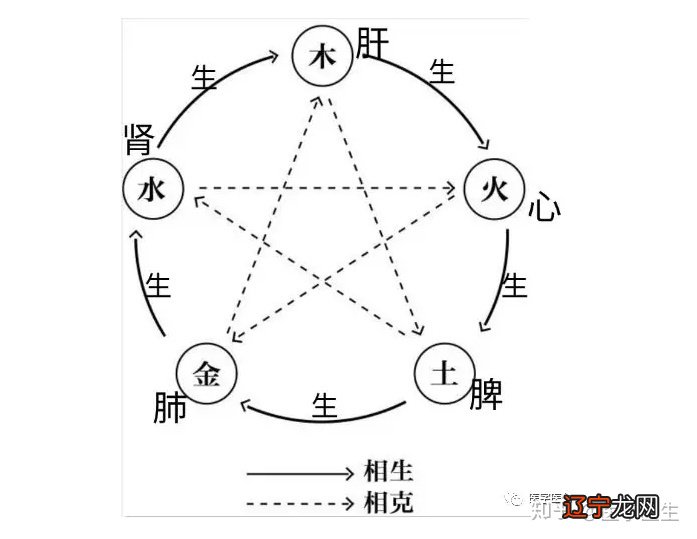 上 【李向东】五行相克顺序是如何来的的?