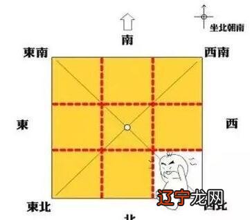 慈世堂:房子八个方位风水位,你知道吗?