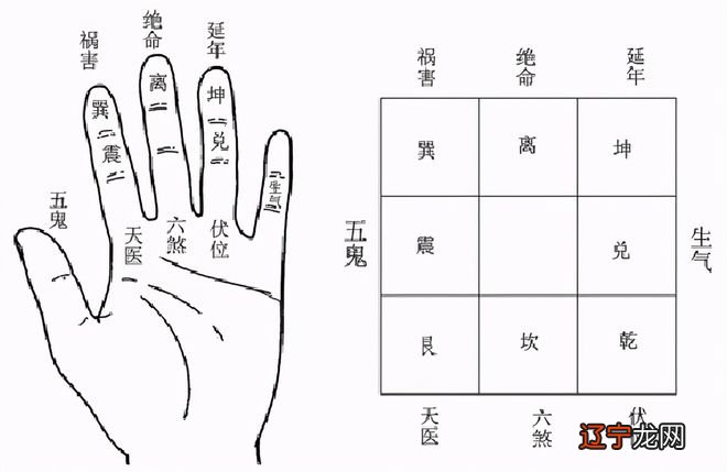 八宅风水是将人出生年的八卦属性与其周围八卦方位