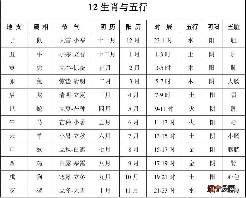 五行 12生肖配对婚姻表，你知道吗？