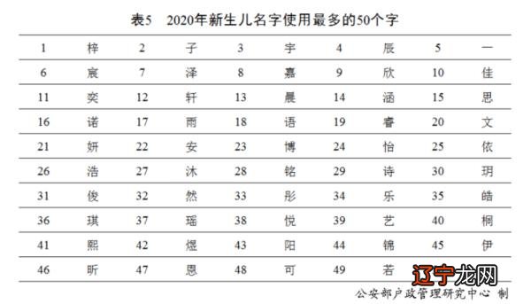 2020年新生儿“爆款”名字有哪些?你知道吗?