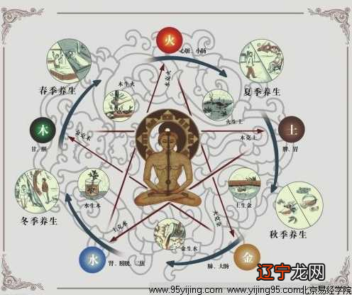 风水堂:喜用命盘解析