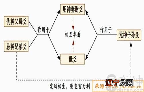 风水堂：子孙爻持世求财利求财财