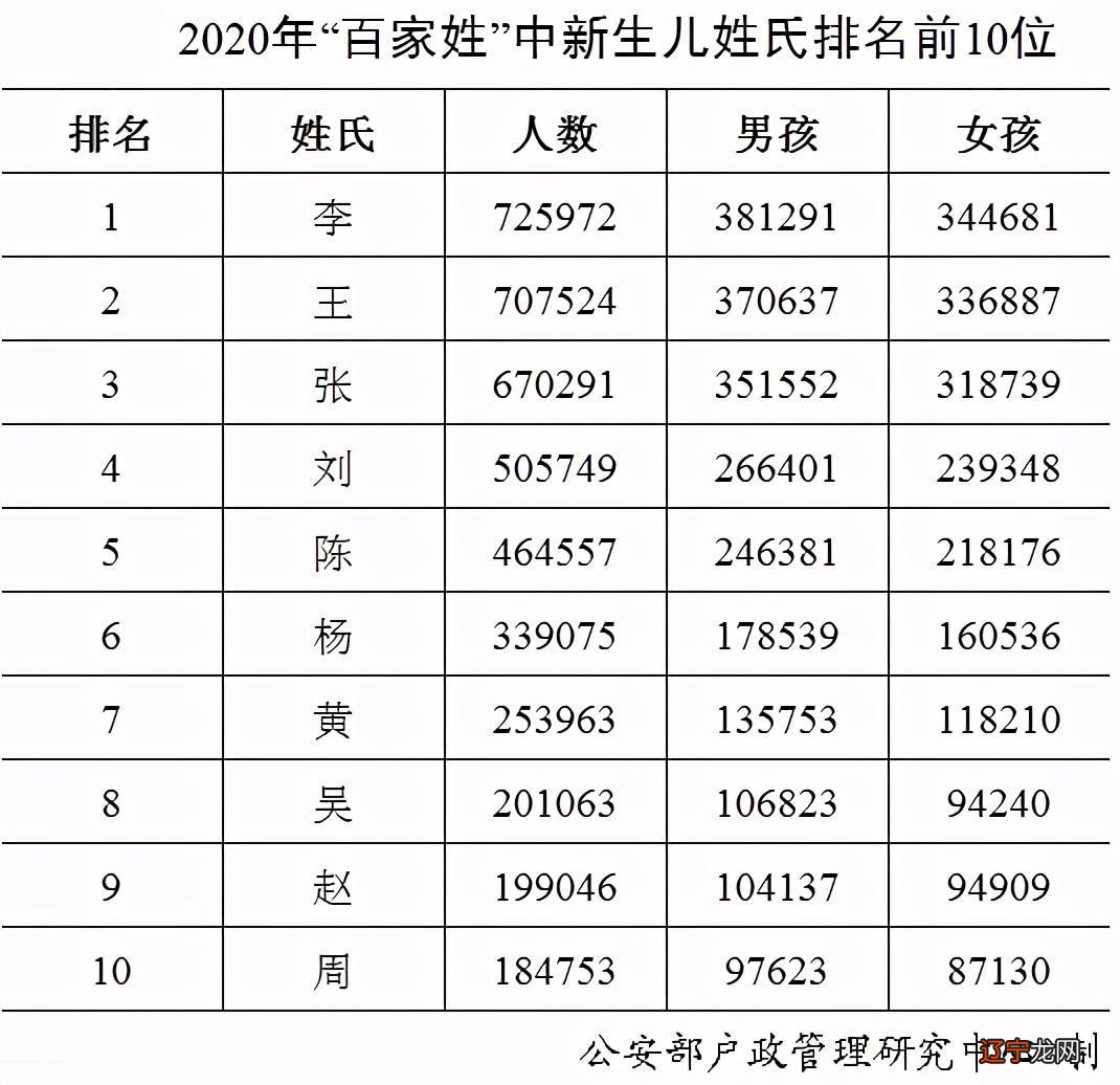 2020年全国姓名报告出炉,看看你家有没有?