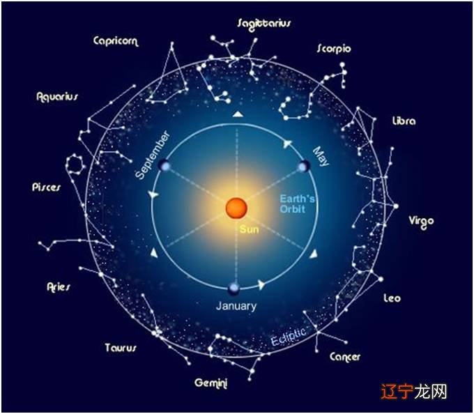 星座说由来已久,从古希腊的神话传说演变而来,发展到耳熟能详的十二星座
