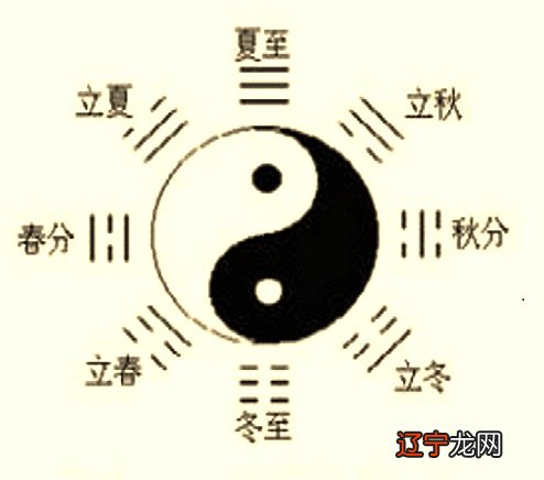 本文风水堂：《易经》起源于天文学