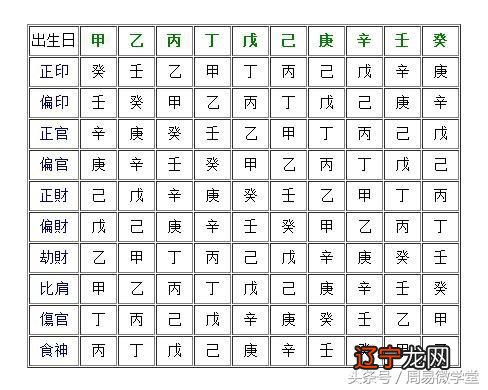 八字十神速查表:怎么判断八字中十神各自的旺衰程度？求详解～