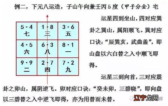 兼向替卦起法前己阴阳同兼,以使宅收阴阳纯净之气