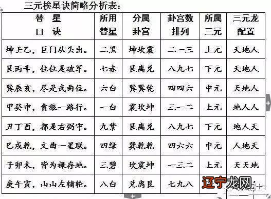 兼向替卦起法前己阴阳同兼，以使宅收阴阳纯净之气