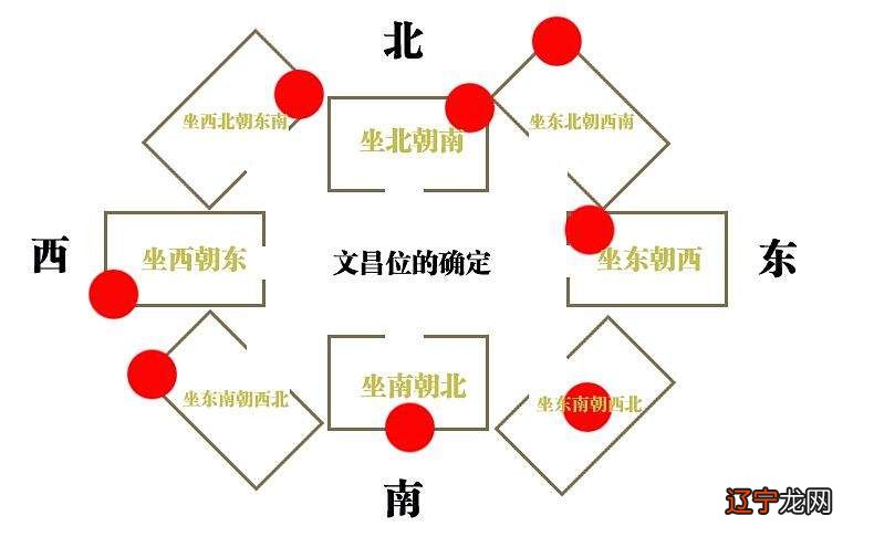 怎么找家里的文昌位 文昌位在什么位置