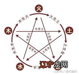 太极生两仪,两仪生四象,四象生八卦,五行八卦
