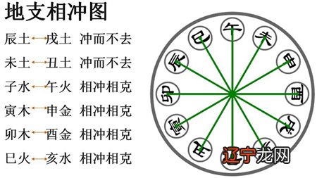 八字中先天有冲为重,终身被冲大运流年相冲为轻