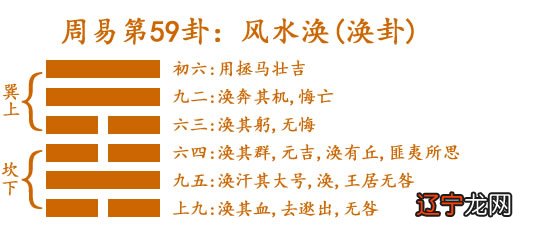 涣卦 风水涣巽上坎下【涣卦-综合详解】
