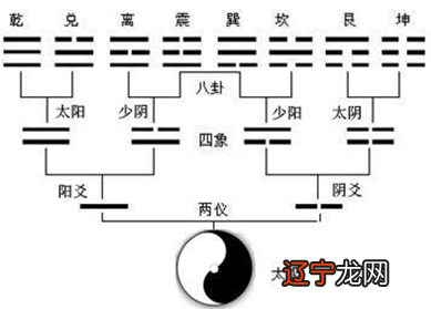 古典阴阳术数的另一条运算法则，你了解多少？