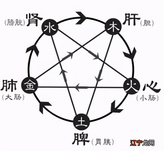 详情请风水堂:八字五行看你的健康运势