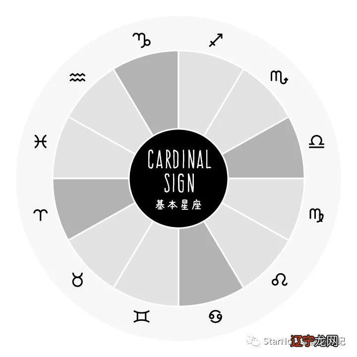 十二星座群里扮演着的分类方法，你知道几个？