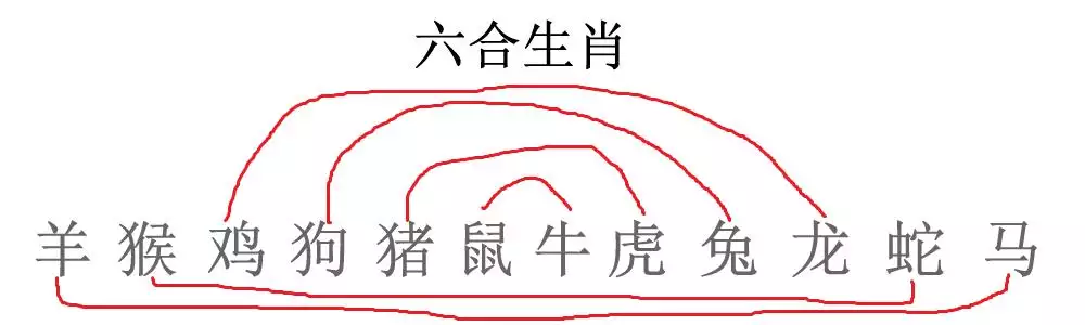 十二生肖三合三冲大全，属鼠三合和三冲属相