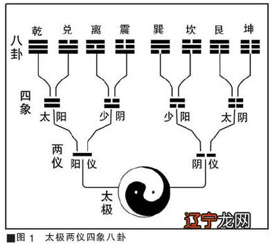 “阴阳学说”的形成和发展大体上可以分为三个阶段