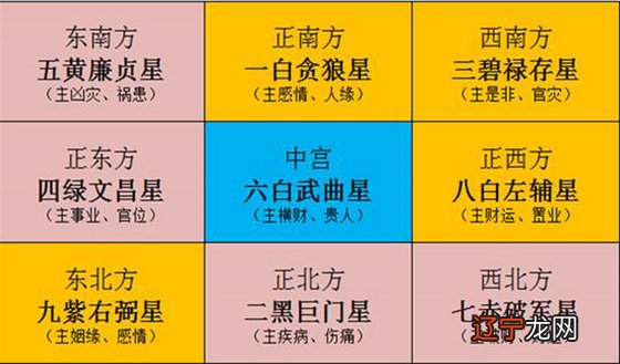 一白贪狼星 2021年九宫飞星图详解桃花位:主感情、人缘