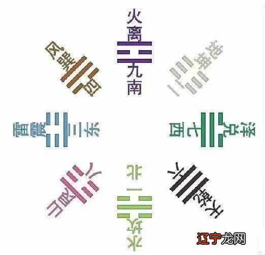 八卦记忆口诀:一下、坤六断、震仰盂、覆碗