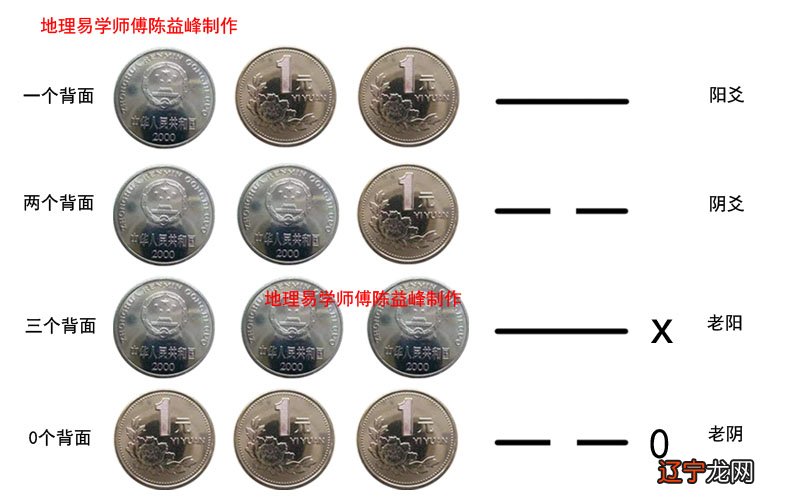 六爻占卜元亨网_六爻占卜 网络占卜算命_六爻占卜