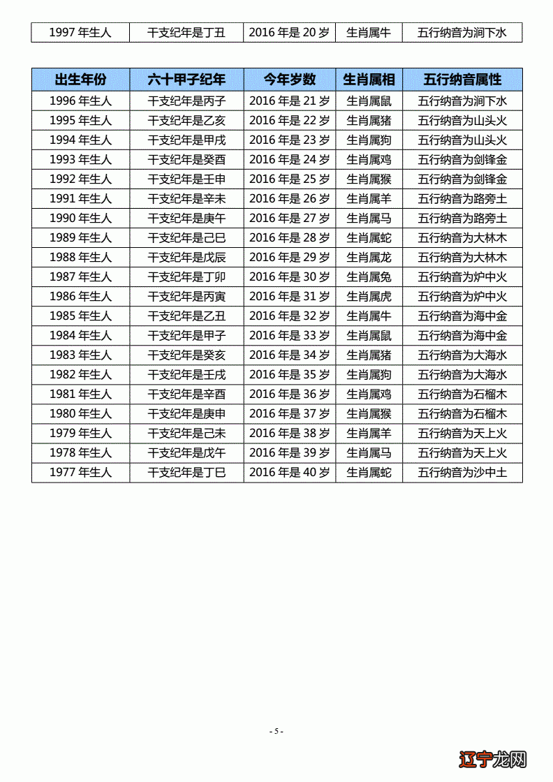十二生肖十二生肖年龄对照,虚岁虚岁为25!虚岁!