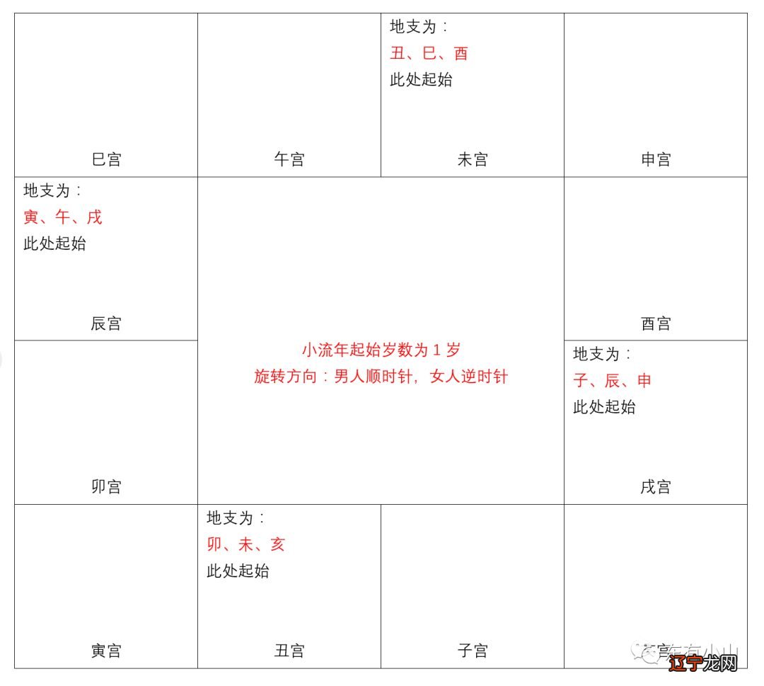 紫微斗数第15课：命盘分析步骤②（十年大运、流年、指点迷津）