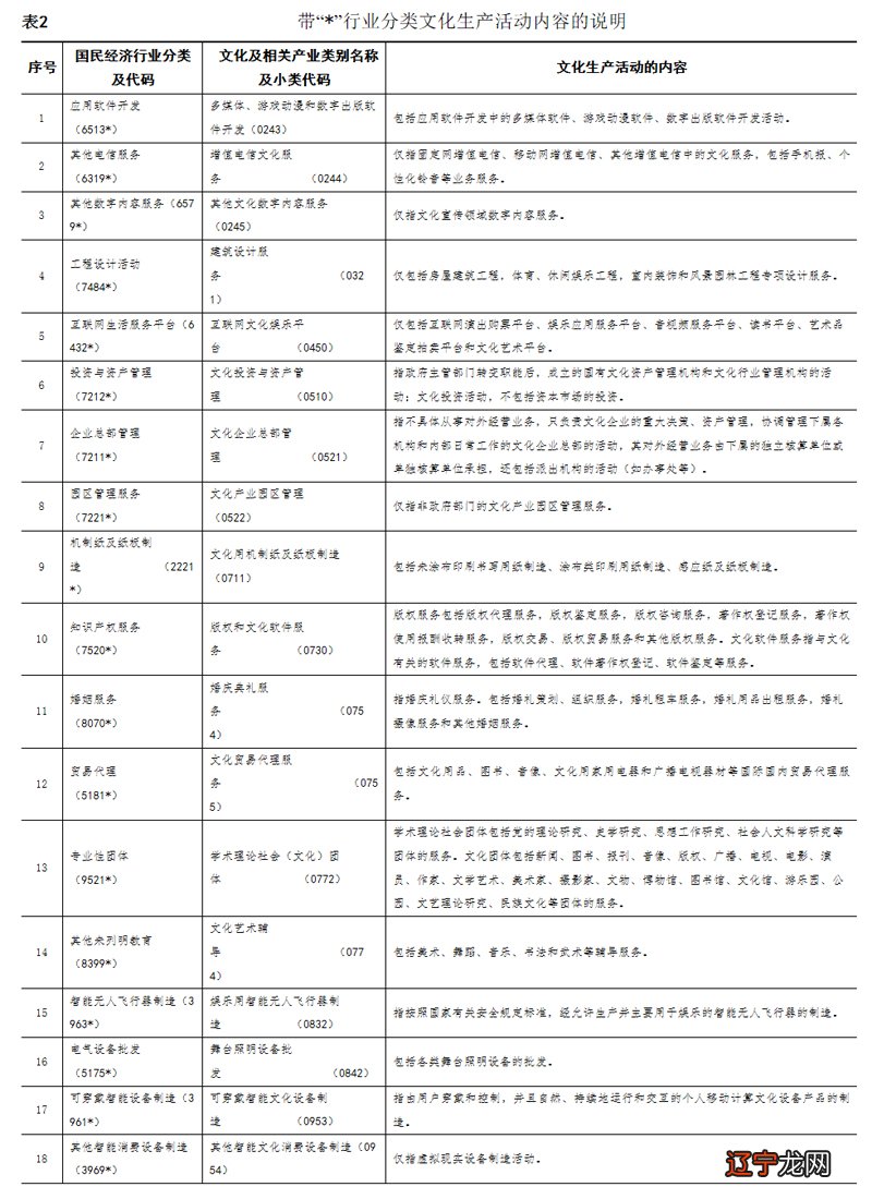 一 文化体制改革的分类目的和作用及编制原则