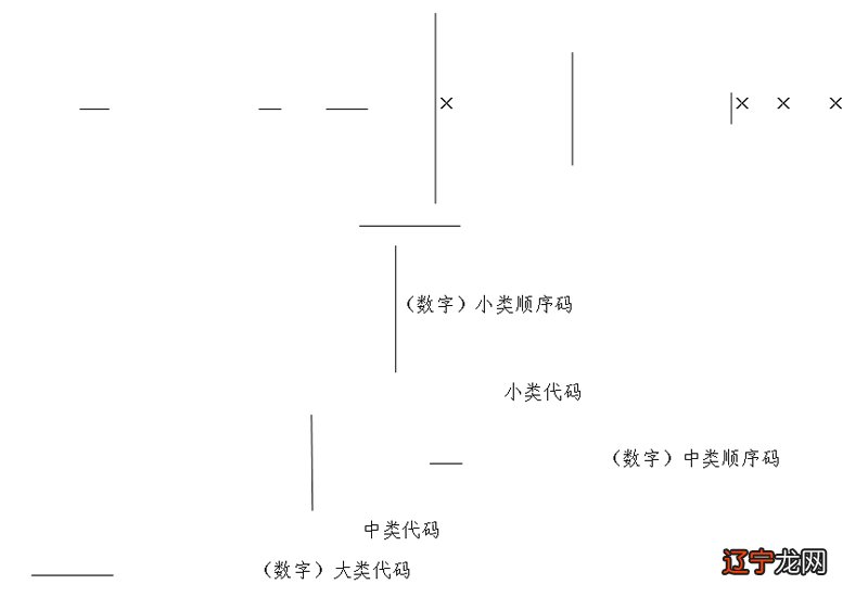 一 文化体制改革的分类目的和作用及编制原则