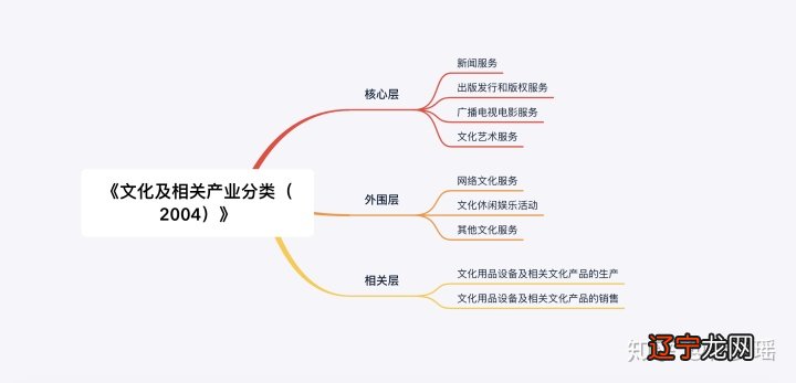 图 关于文化产业的概念辨析需20世纪初期。