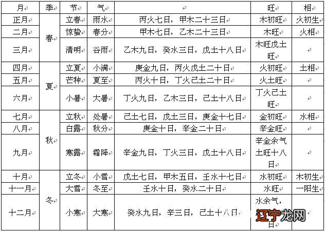 2、十二个月的五行对照表:一到十二月五行分别属什么？