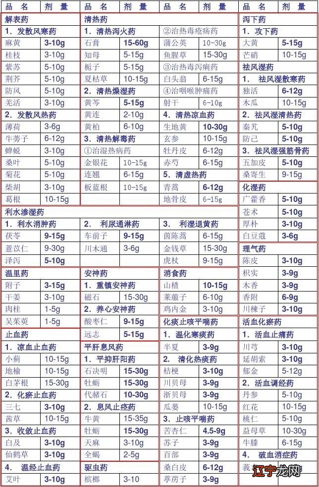 中医不传之秘在于药量是疗效的基础,本研究结果